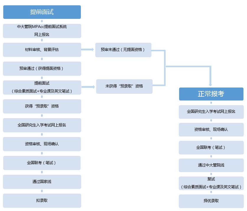 中大管学院2017年MPAcc在职方向提前面试方案