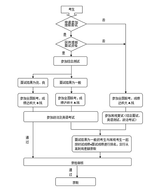 MBA联考解读电子科技大学2017级MBA提前面试方案