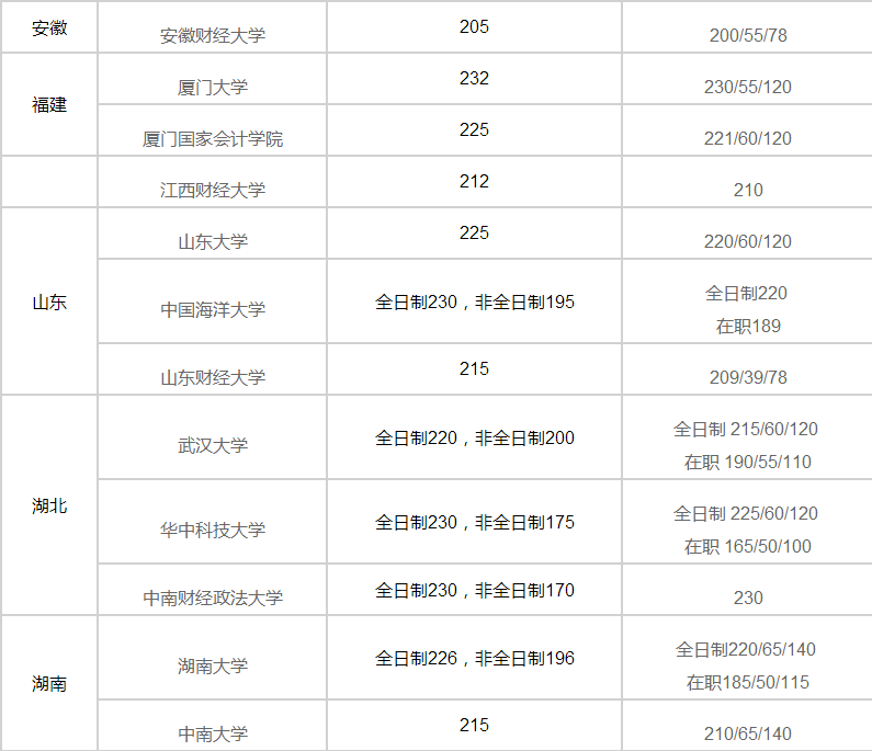 MPAcc分数线汇总|2017年各大高校MPAcc分数线预测