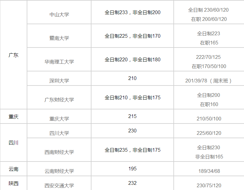 MPAcc分数线汇总|2017年各大高校MPAcc分数线预测