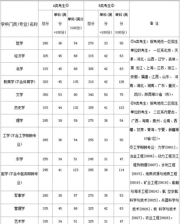 mba分数线汇总|2017年考研国家线汇总