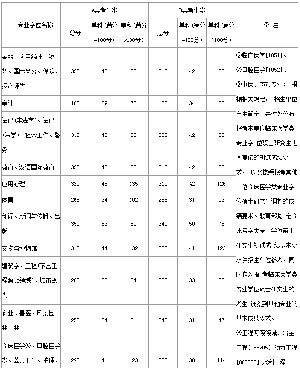 mba分数线汇总|2017年考研国家线汇总