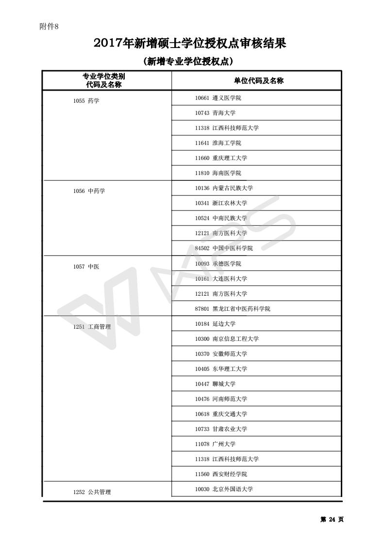 教育部公布161所新增管理类专业硕士院校名单