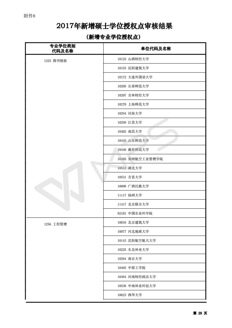 教育部公布161所新增管理类专业硕士院校名单