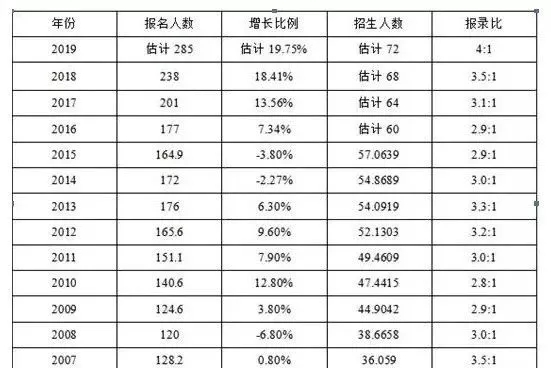 考研238万人竞争激烈 做好这几点增加胜算！