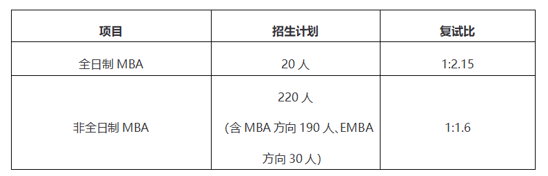 暨南大学2017年MBA工商管理硕士复试方案