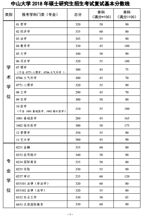 中山大学 2018 年硕士研究生招生考试复试基本分数线