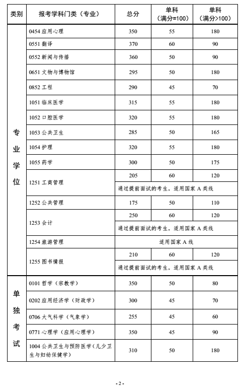 中山大学 2018 年硕士研究生招生考试复试基本分数线