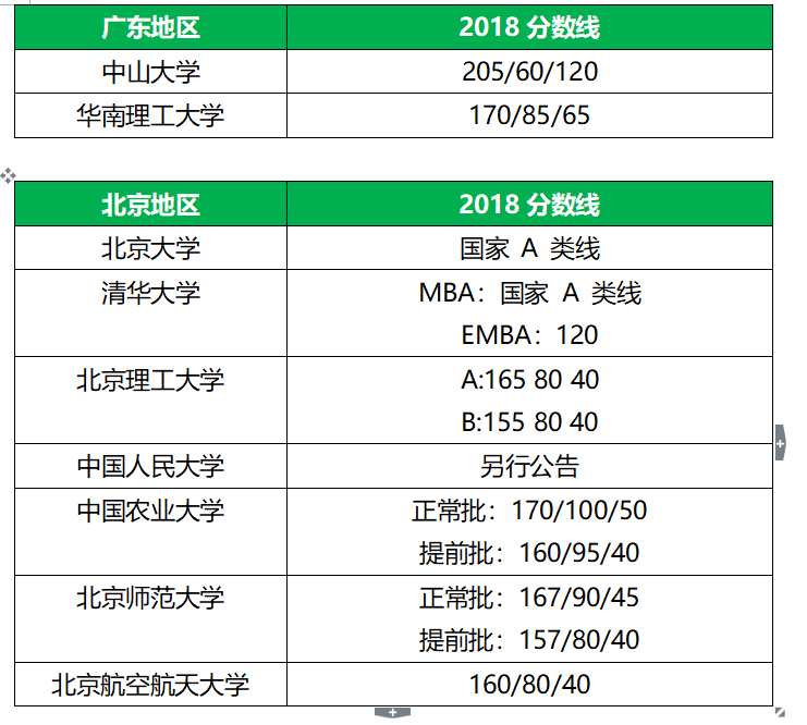 34所全国MBA自划线院校分数线汇总