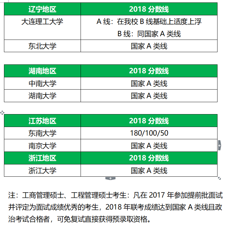 34所全国MBA自划线院校分数线汇总