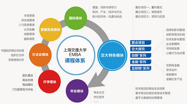 上海交通大学EMBA课程体系