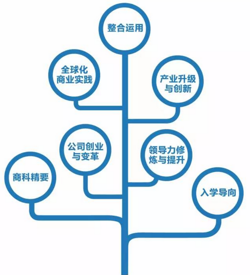 浙江大学EMBA课程设置