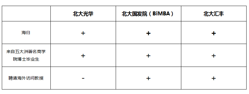 一校三院｜北大三所MBA商学院招生大比拼