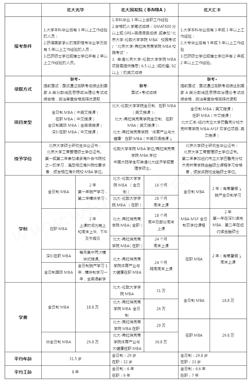 一校三院｜北大三所MBA商学院招生大比拼