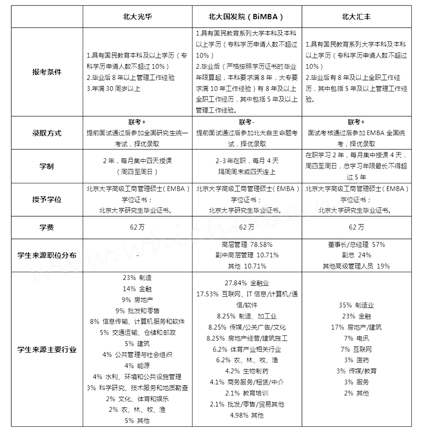 一校三院｜北大三所MBA商学院招生大比拼