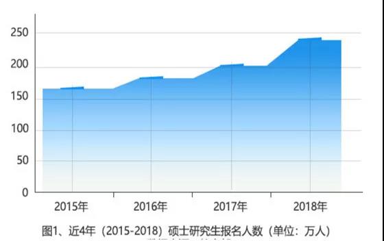 最新！2015-2018全国考研大数据分析，MBA/MPA/MPAcc依旧受考生青睐