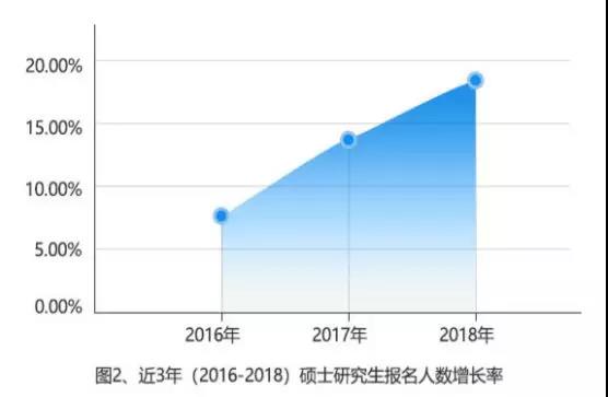 最新！2015-2018全国考研大数据分析，MBA/MPA/MPAcc依旧受考生青睐