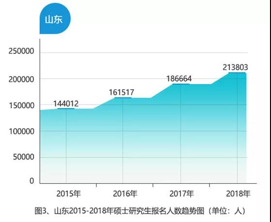 最新！2015-2018全国考研大数据分析，MBA/MPA/MPAcc依旧受考生青睐