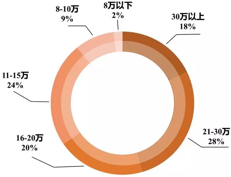 华工 2018级MBA新鲜人人数据大揭秘