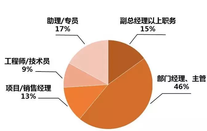 华工 2018级MBA新鲜人人数据大揭秘