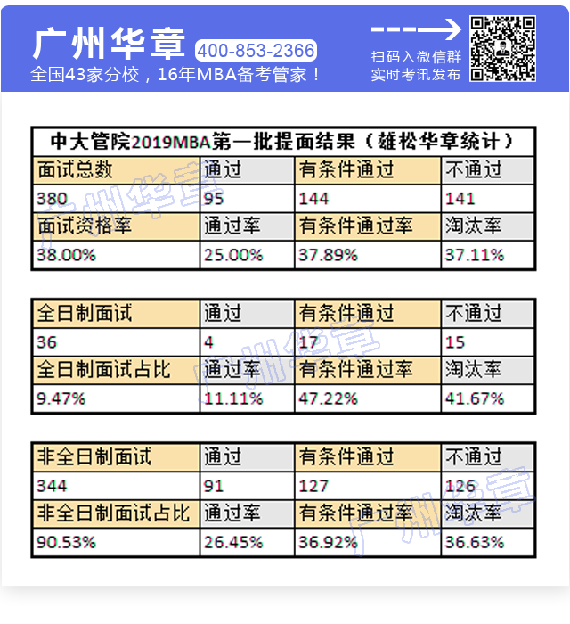 通过？有条件通过？中大管院MBA备考战略提前get