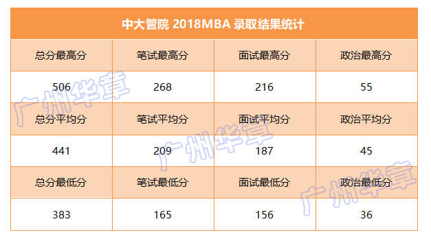 通过？有条件通过？中大管院MBA备考战略提前get