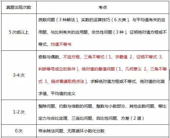 MBA数学复习:必须掌握的高频考点 MBA数学复习:必须掌握的高频考点