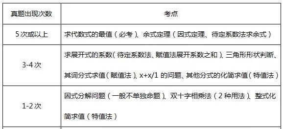 MBA数学复习:必须掌握的高频考点 MBA数学复习:必须掌握的高频考点
