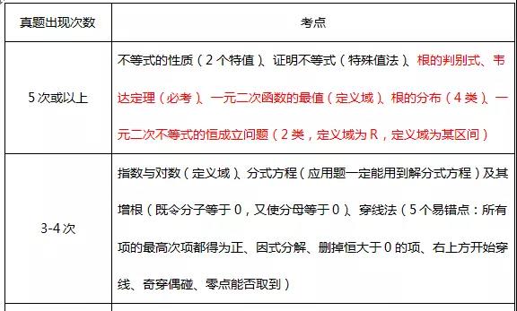 MBA数学复习:必须掌握的高频考点 MBA数学复习:必须掌握的高频考点