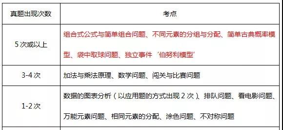 MBA数学复习:必须掌握的高频考点 MBA数学复习:必须掌握的高频考点