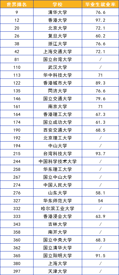 就业率哪家强?2019QS世界大学榜单告诉你 就业率哪家强?2019QS世界大学榜单告诉你