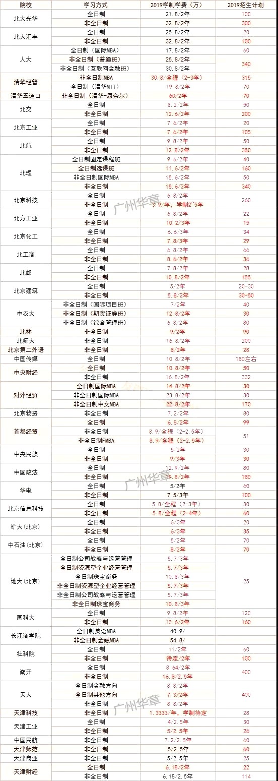 2019最新招生信息：学费学制＆招生人数 汇总