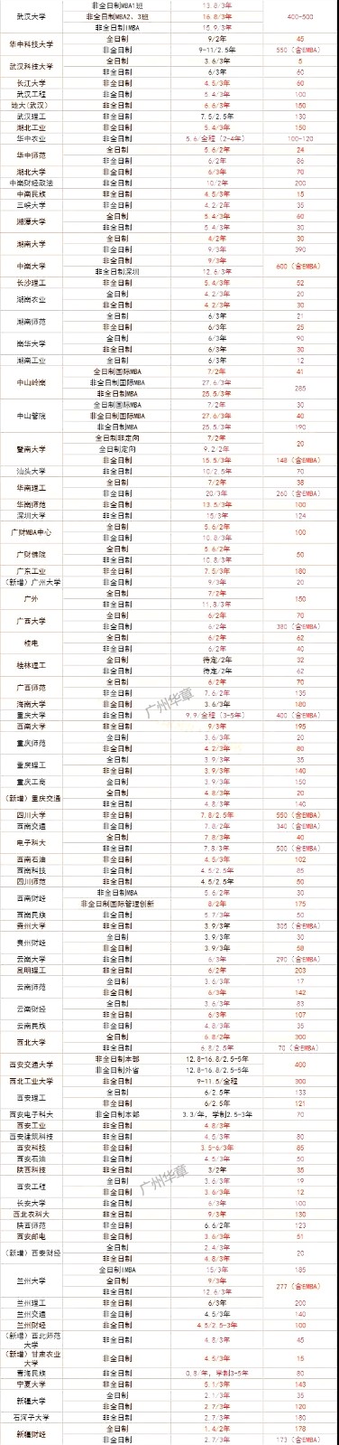 2019最新招生信息：学费学制＆招生人数 汇总