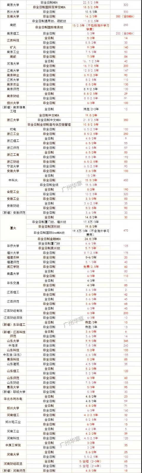 2019最新招生信息：学费学制＆招生人数 汇总