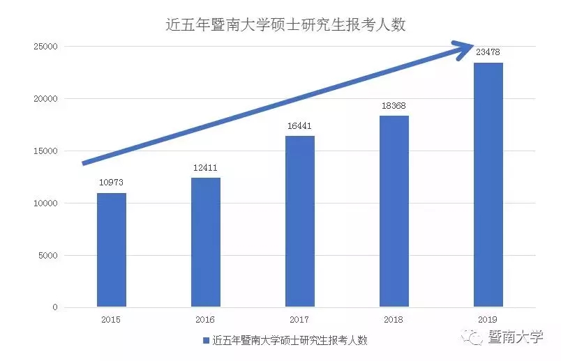 2.3万人报考!暨南大学2019年考研大数据来啦 2.3万人报考!暨南大学2019年考研大数据来啦