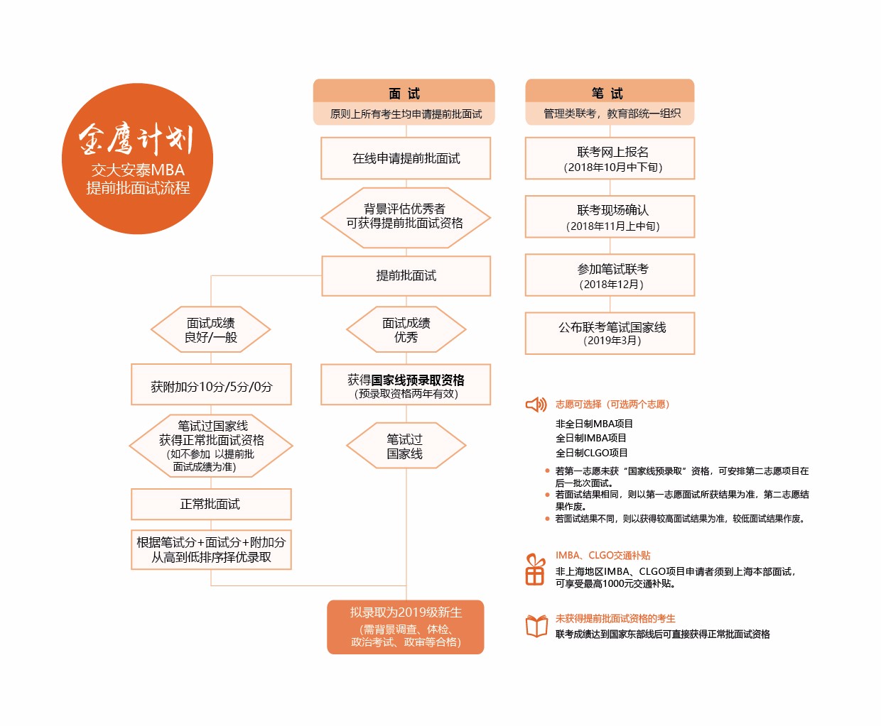 交大安泰2019年入学MBA提前批面试政策(金鹰计划) 交大安泰2019年入学MBA提前批面试政策(金鹰计划)