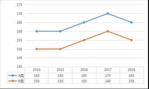 判断MBA进没进复试？你需要掌握这4条分数线