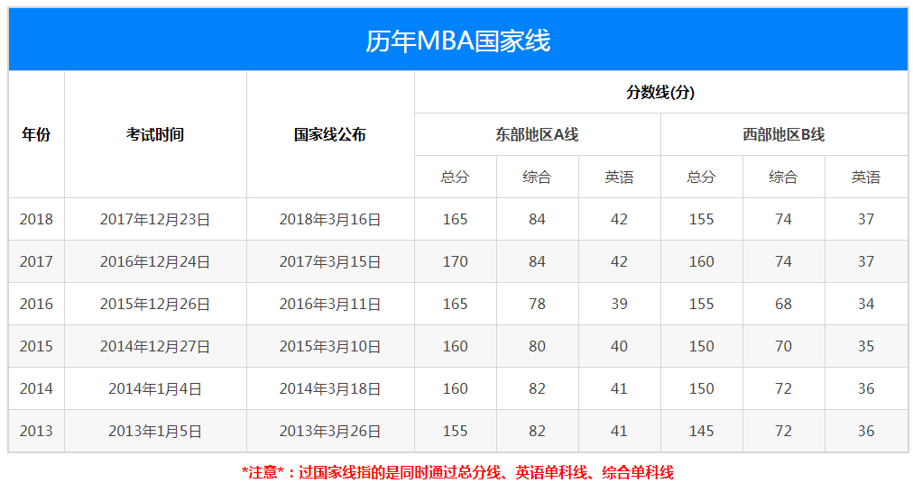 2019年各院校MBA/MPA/MPAcc/MTA/MEM复试分数线汇总表 2019年各院校MBA/MPA/MPAcc/MTA/MEM复试分数线汇总表