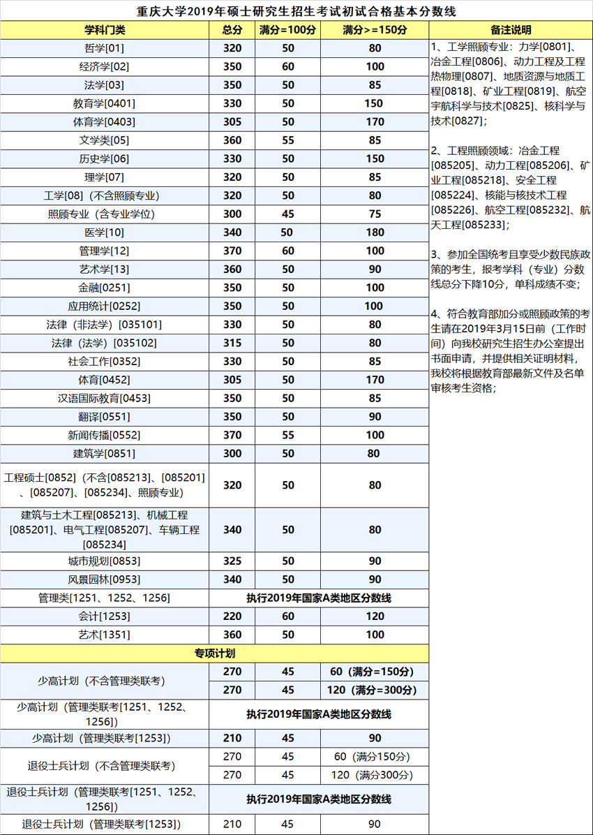 重庆大学2019年硕士研究生招生考试初试合格基本分数线