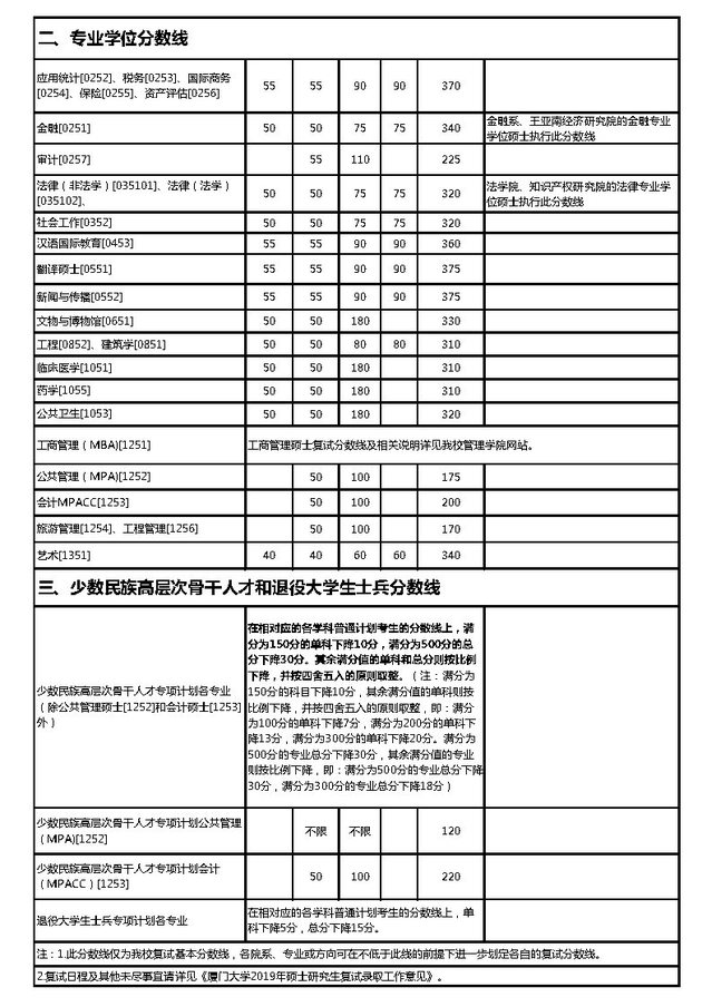 厦门大学2019年硕士研究生复试基本分数线