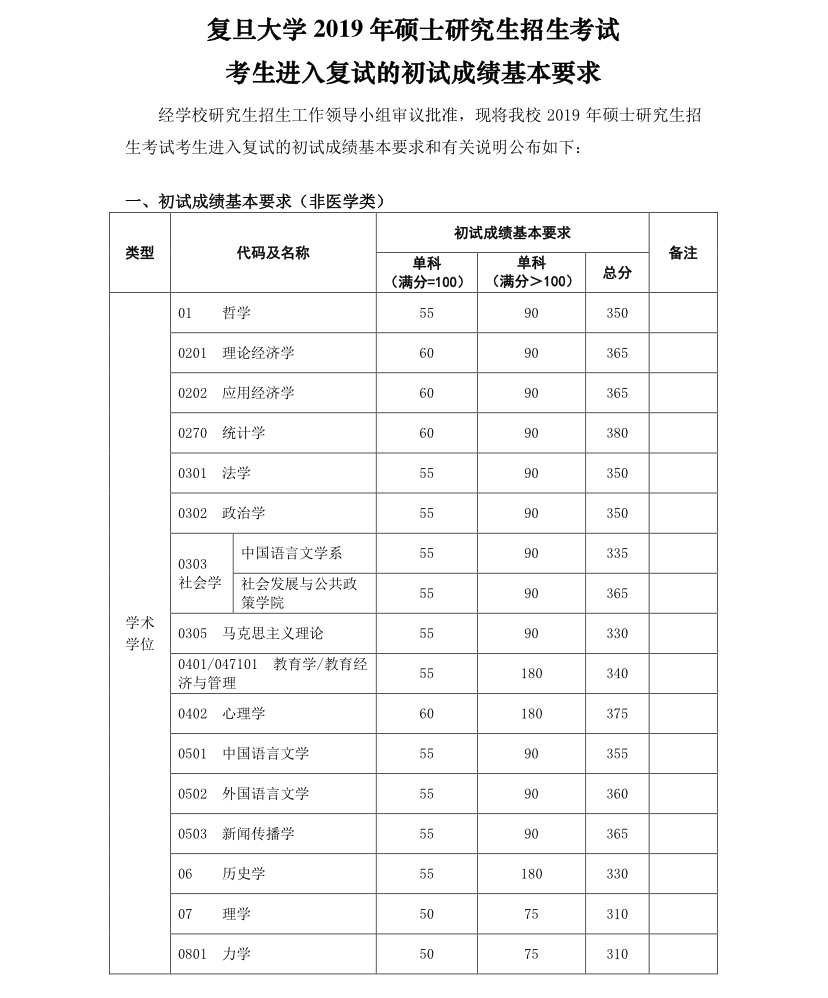 复旦大学2019年硕士研究生招生考试考生进入复试的初试成绩基本要求