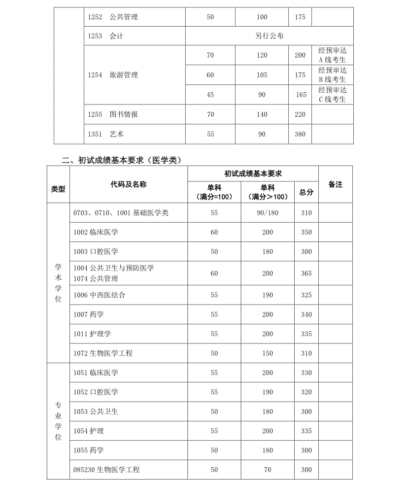 复旦大学2019年硕士研究生招生考试考生进入复试的初试成绩基本要求