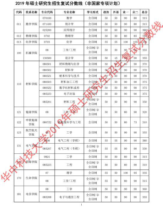 华中科技大学2019年硕士研究生招生复试分数线