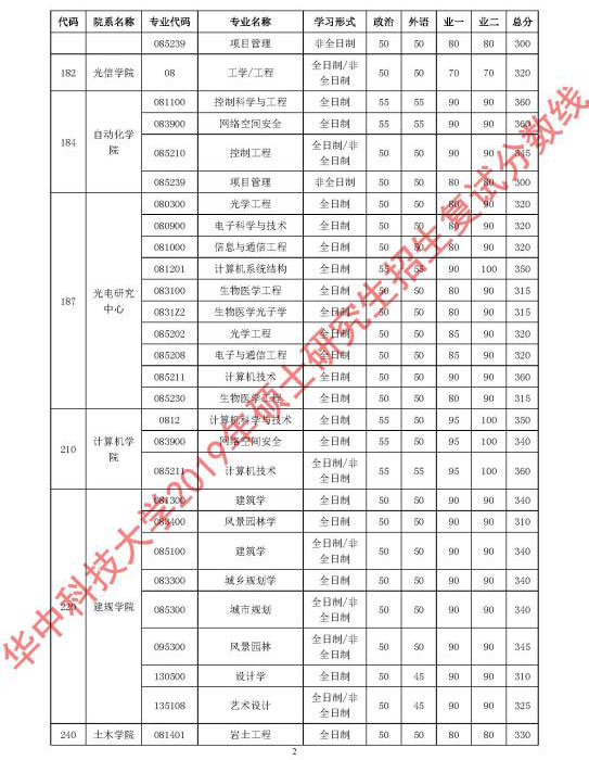 华中科技大学2019年硕士研究生招生复试分数线