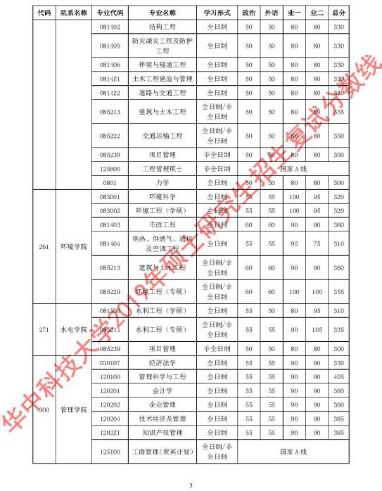 华中科技大学2019年硕士研究生招生复试分数线