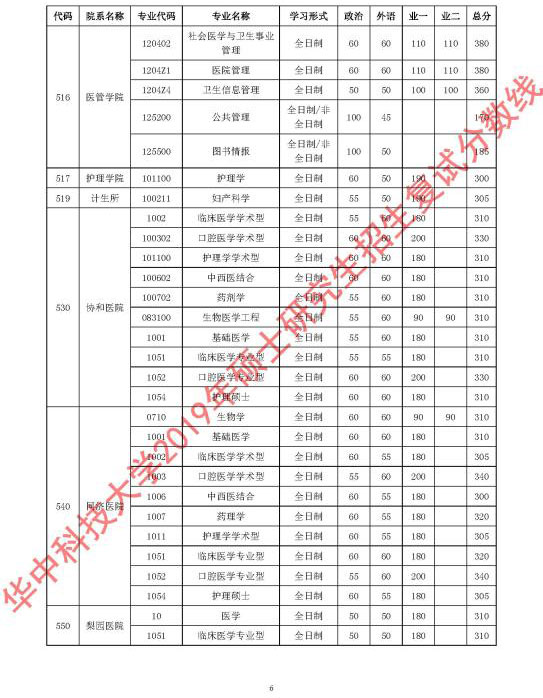 华中科技大学2019年硕士研究生招生复试分数线