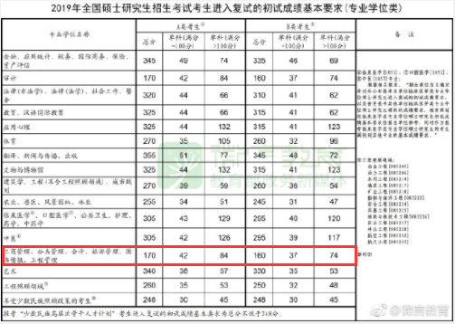 2019MBA国家A线：170/42/84，国家B线：160/37/74