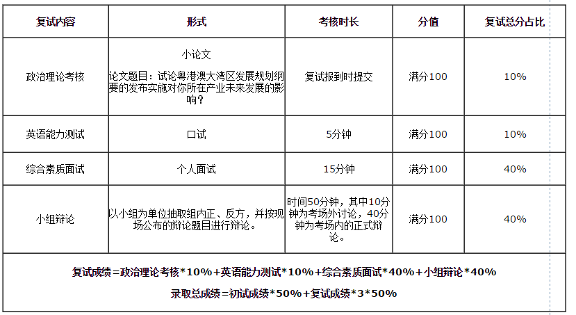 2019 华南理工大学MBA/EMBA/MPAcc/MEM复试方案 2019 华南理工大学MBA/EMBA/MPAcc/MEM复试方案