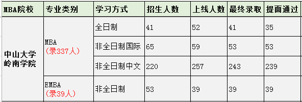 2019年中山大学岭南学院MBA复试结果及拟录取名单公示