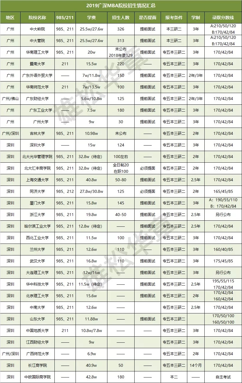 MBA择校史上最强攻略